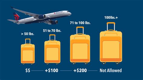 what is the baggage fee for delta airlines